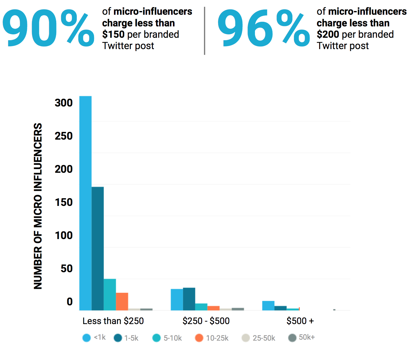 Average Price Per Tweet By Influencers