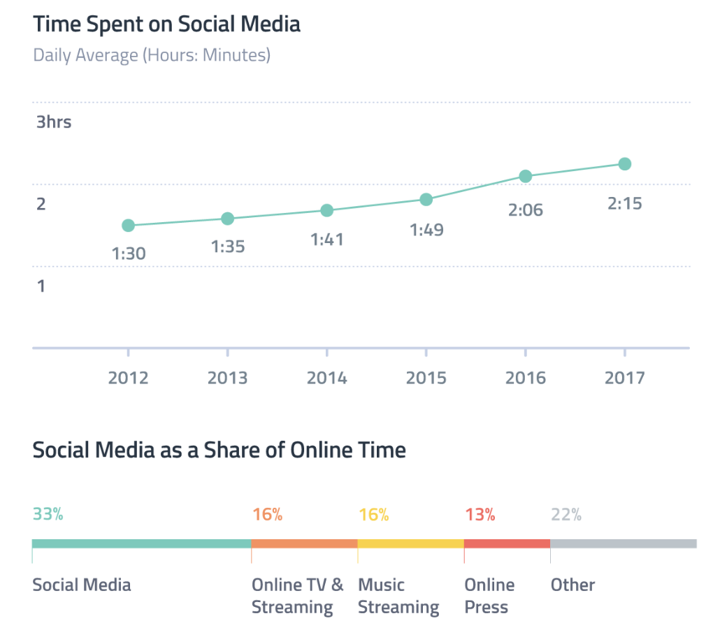 Graph of Time Spent on Social Media