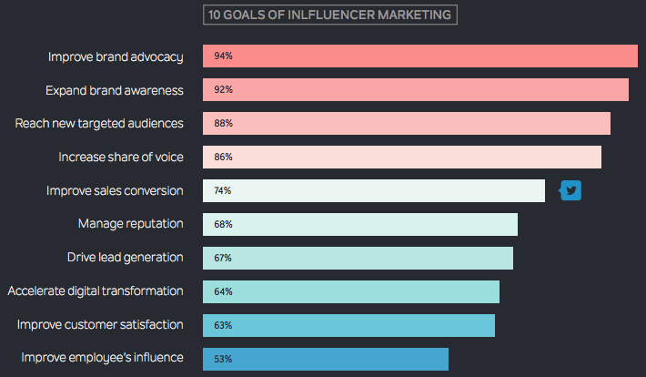 Top Goals of Influencer Marketing