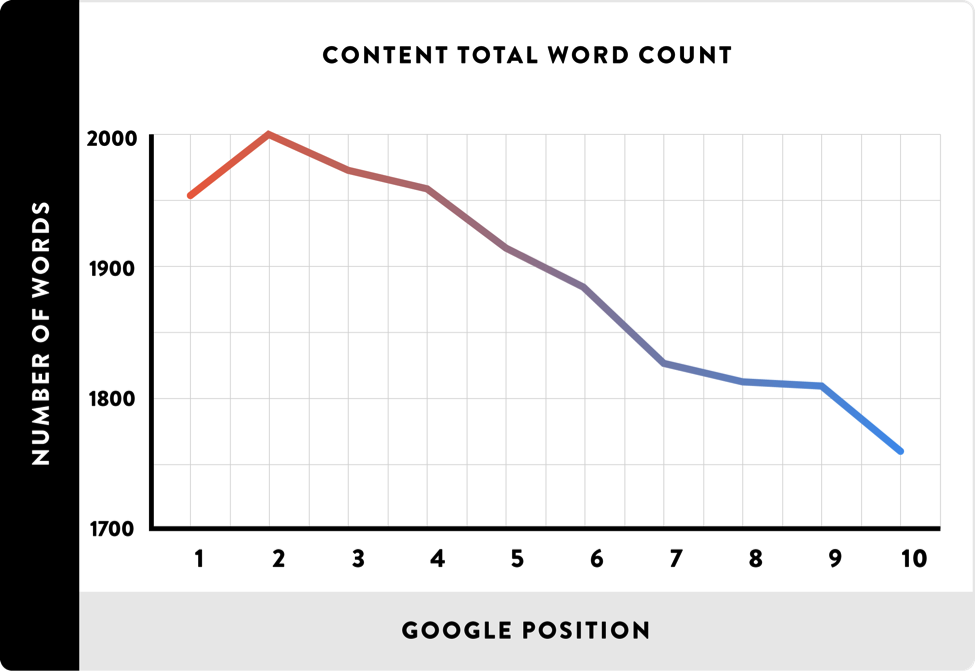 Google Rank Based On Word Count