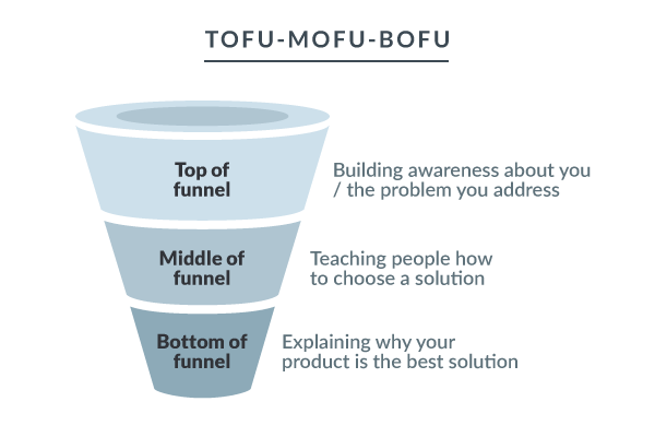 tofu-mofu-bofu funnel