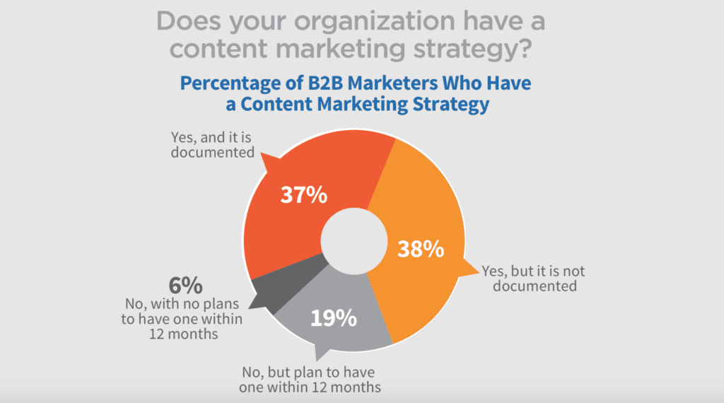 CMI percentage content marketing strategy